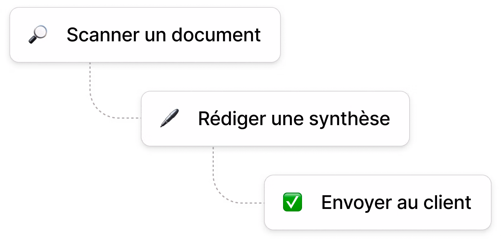 Automatisation