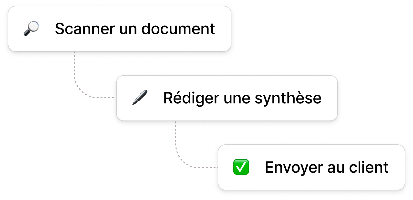 Automatisation